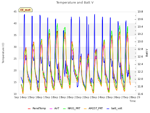 plot of Temperature and Batt V