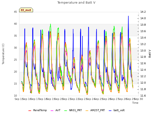 plot of Temperature and Batt V