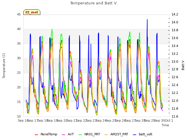 plot of Temperature and Batt V