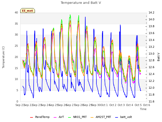 plot of Temperature and Batt V