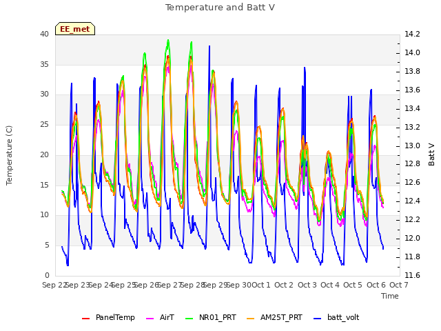 plot of Temperature and Batt V