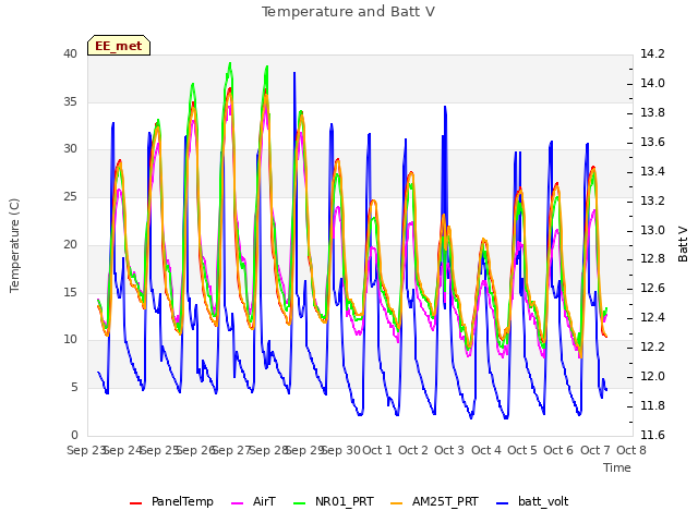 plot of Temperature and Batt V