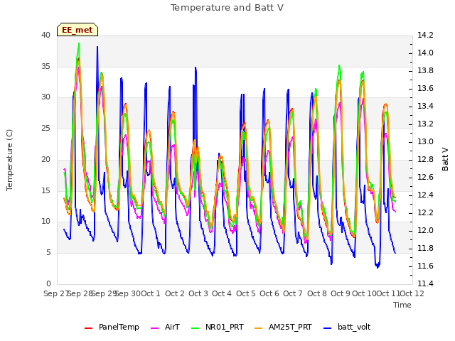 plot of Temperature and Batt V