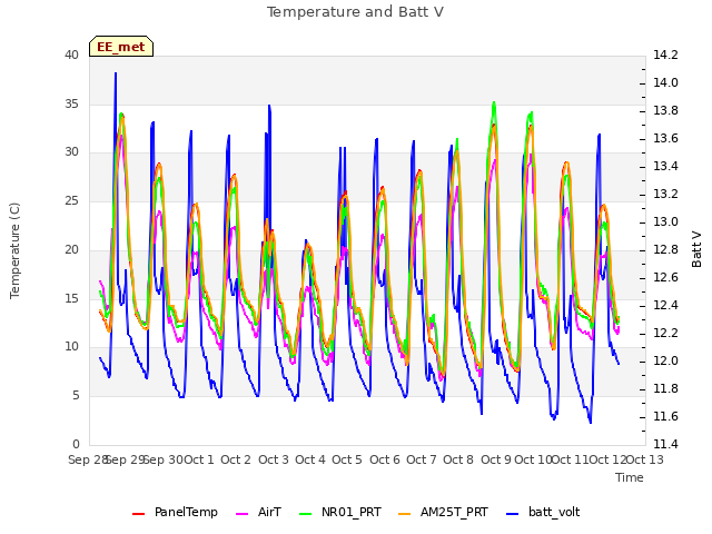 plot of Temperature and Batt V