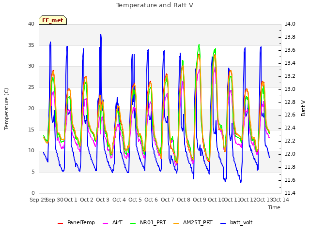 plot of Temperature and Batt V