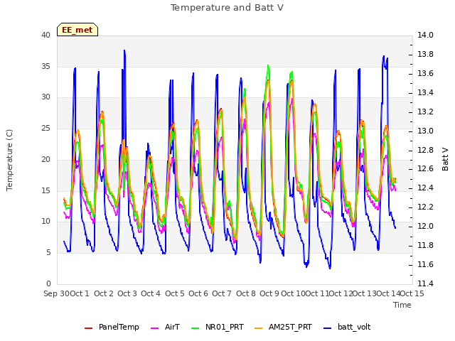 plot of Temperature and Batt V