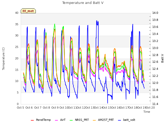 plot of Temperature and Batt V