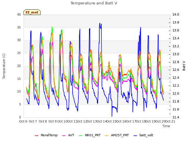 plot of Temperature and Batt V