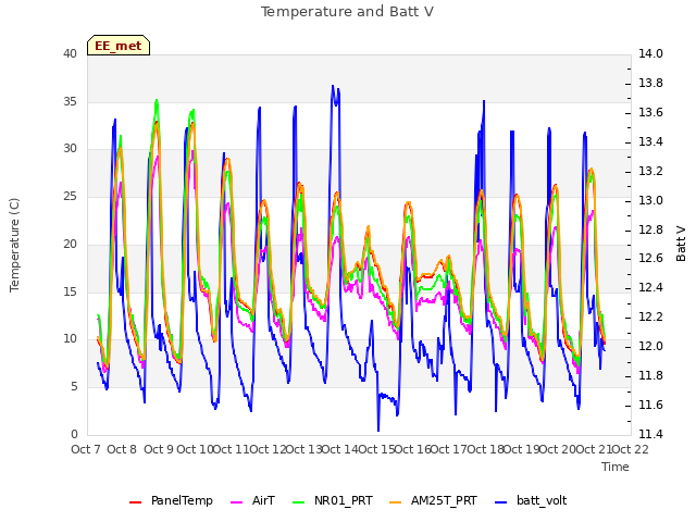 plot of Temperature and Batt V