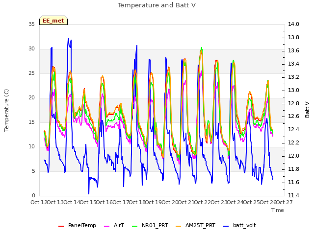 plot of Temperature and Batt V