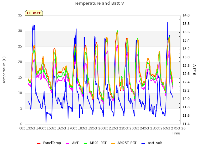 plot of Temperature and Batt V