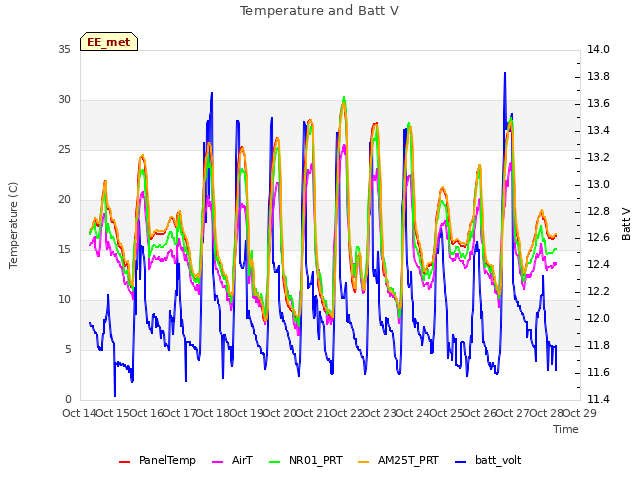 plot of Temperature and Batt V