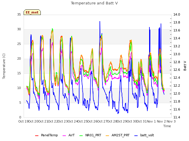 plot of Temperature and Batt V