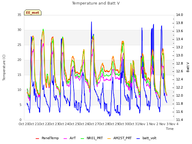 plot of Temperature and Batt V