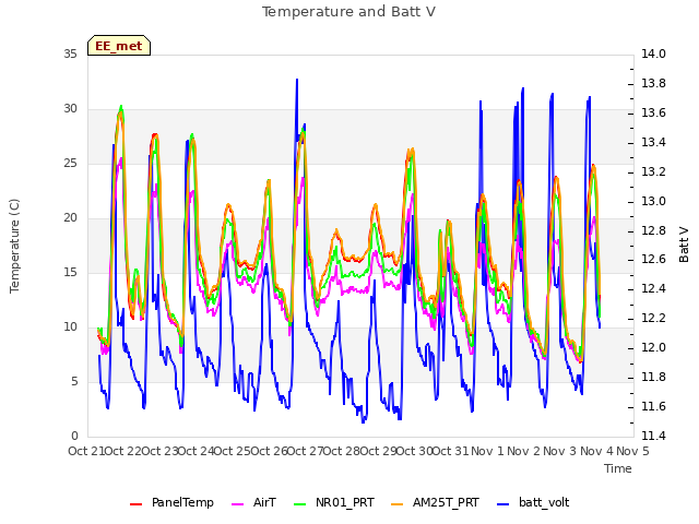 plot of Temperature and Batt V