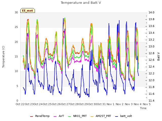 plot of Temperature and Batt V