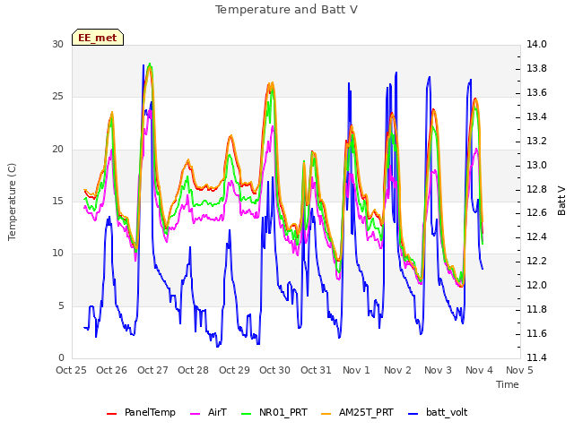 plot of Temperature and Batt V