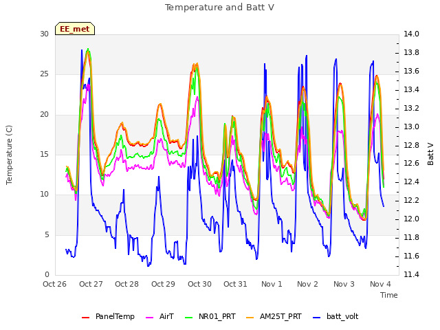 plot of Temperature and Batt V