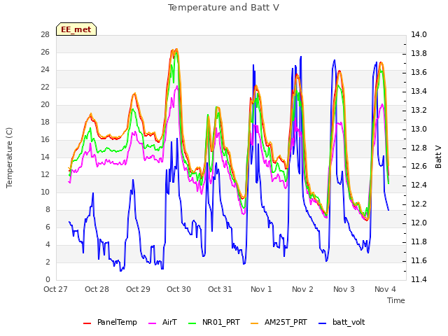 plot of Temperature and Batt V