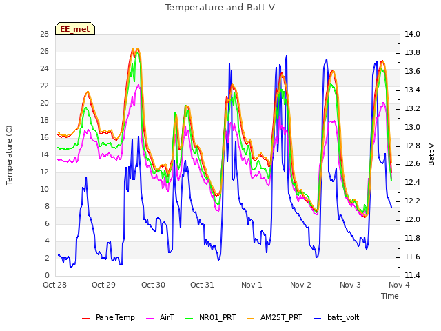 plot of Temperature and Batt V