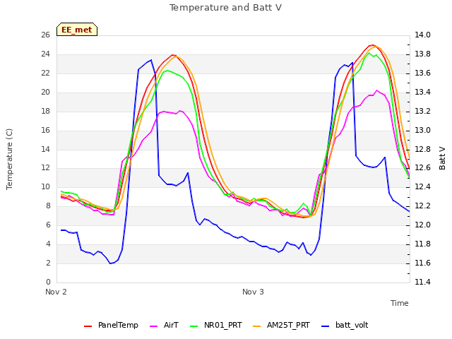 plot of Temperature and Batt V