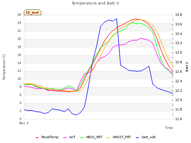 plot of Temperature and Batt V