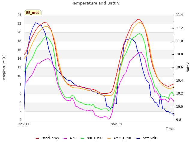 plot of Temperature and Batt V