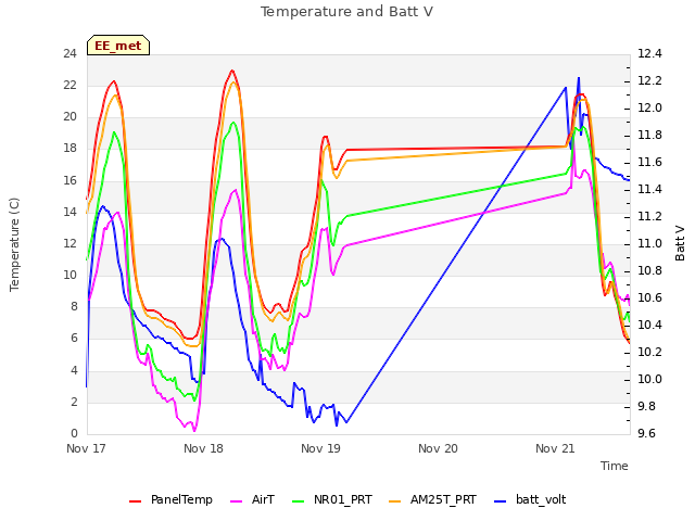 plot of Temperature and Batt V