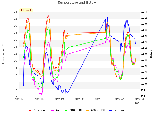 plot of Temperature and Batt V