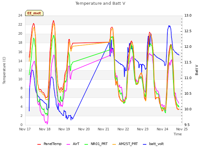 plot of Temperature and Batt V