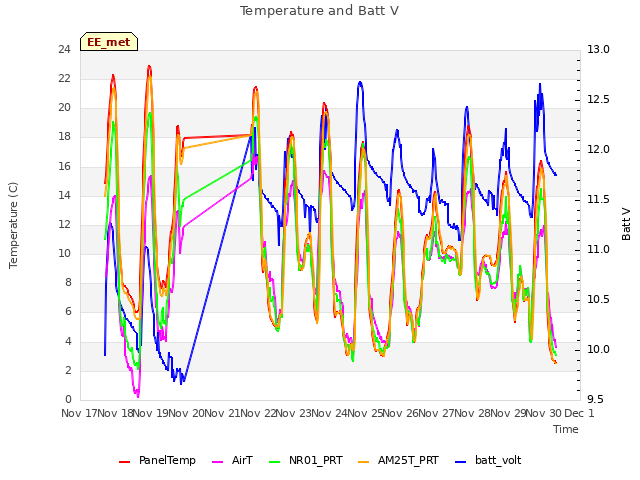 plot of Temperature and Batt V