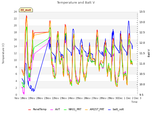 plot of Temperature and Batt V