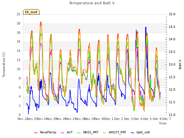 plot of Temperature and Batt V