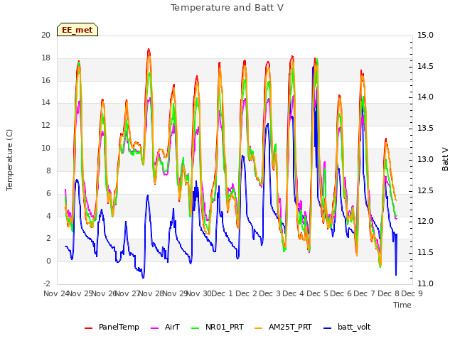 plot of Temperature and Batt V