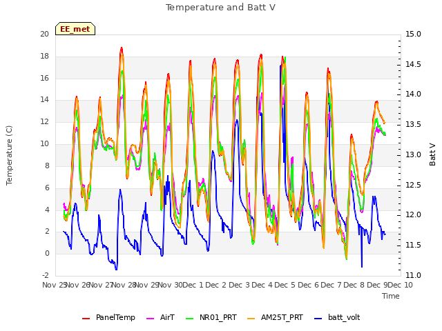 plot of Temperature and Batt V