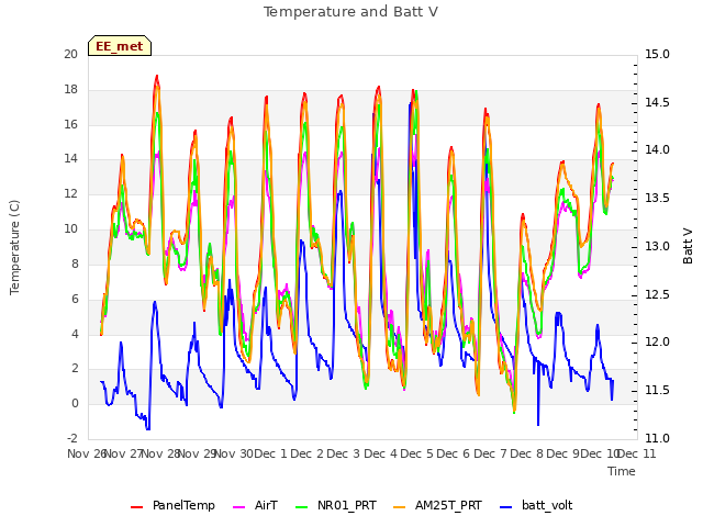 plot of Temperature and Batt V