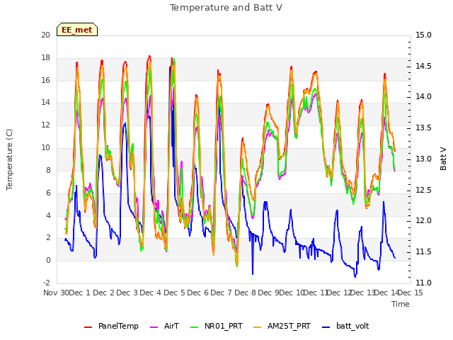 plot of Temperature and Batt V