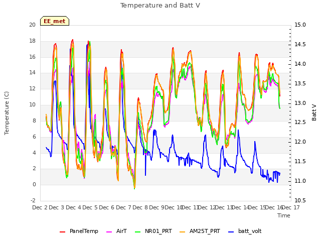 plot of Temperature and Batt V