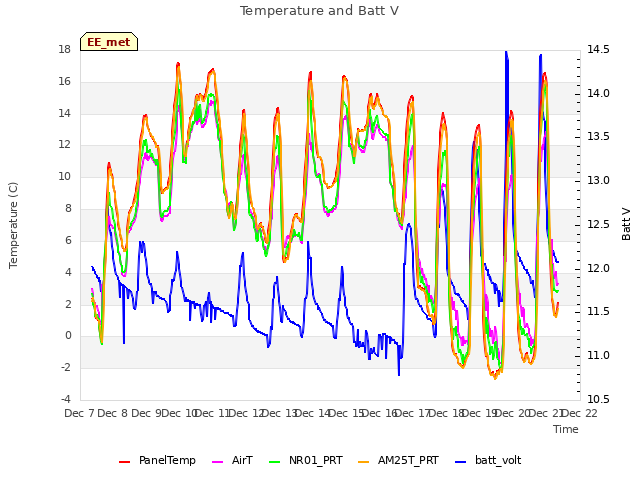 plot of Temperature and Batt V