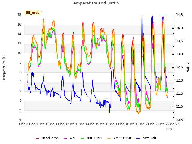 plot of Temperature and Batt V