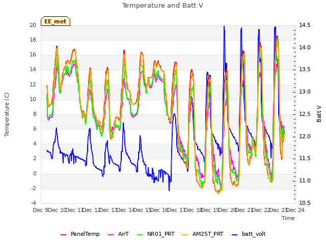 plot of Temperature and Batt V