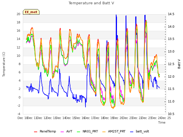 plot of Temperature and Batt V