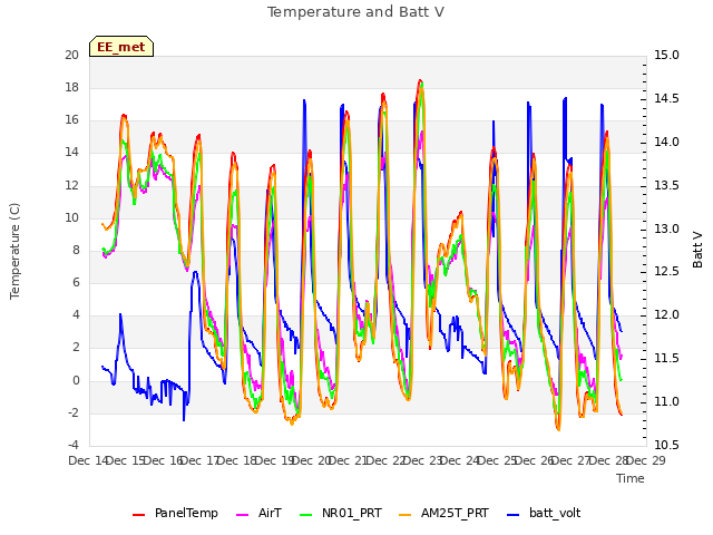 plot of Temperature and Batt V