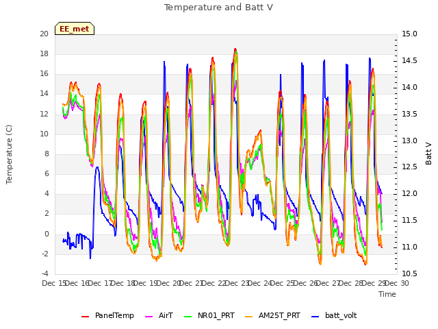 plot of Temperature and Batt V