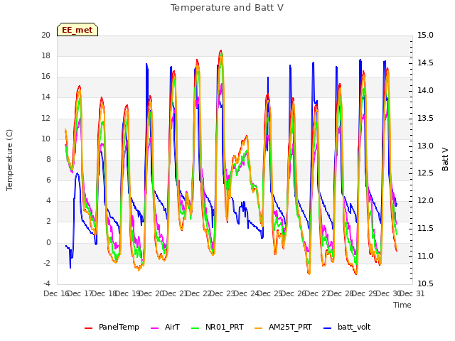 plot of Temperature and Batt V