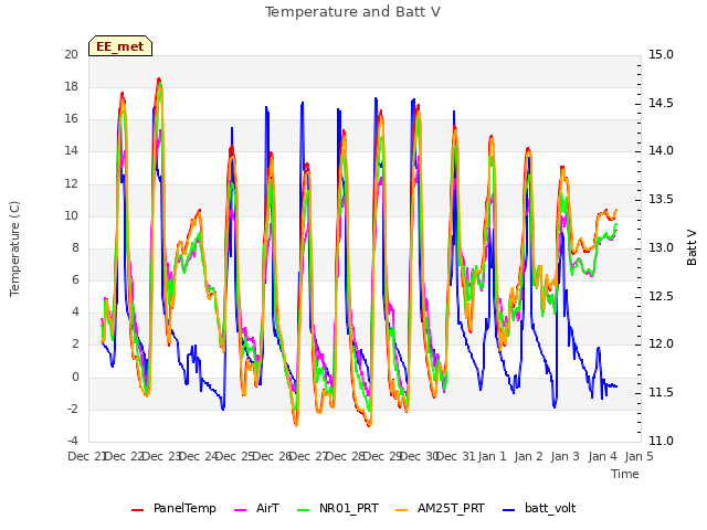 plot of Temperature and Batt V