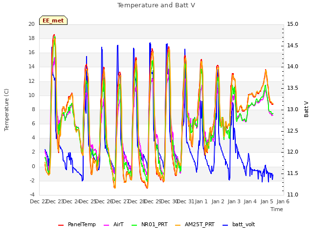 plot of Temperature and Batt V