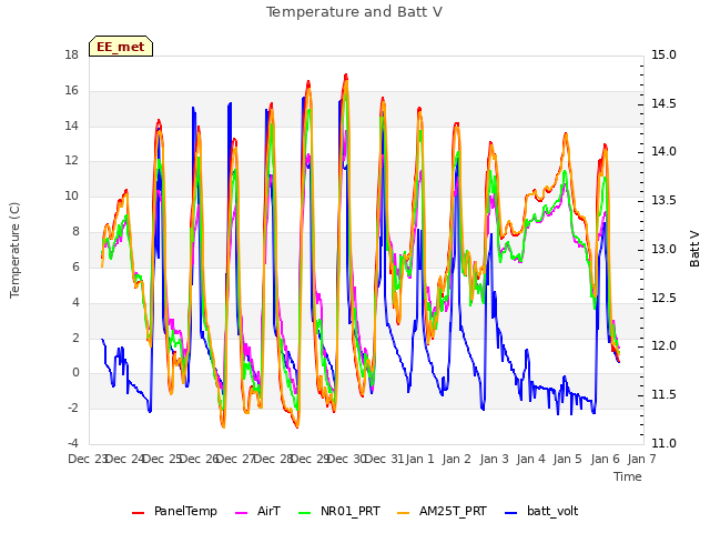 plot of Temperature and Batt V