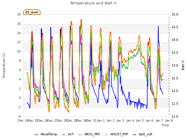 plot of Temperature and Batt V