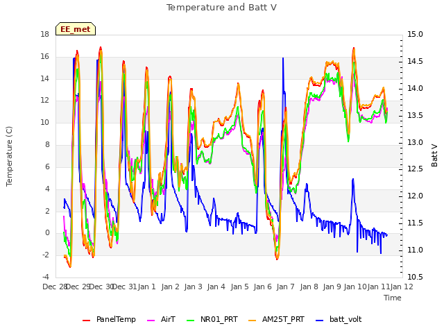 plot of Temperature and Batt V